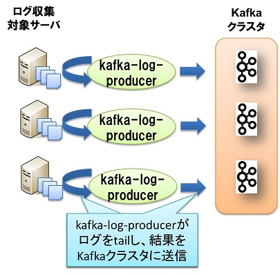 GitHub - acromusashi/kafka-log-producer: Kafka Log Producer · GitHub